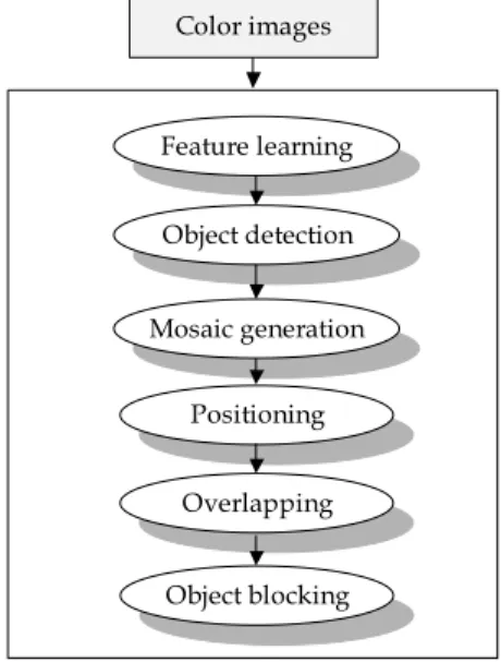 Fig. 1. Overall flow of the suggested algorithm