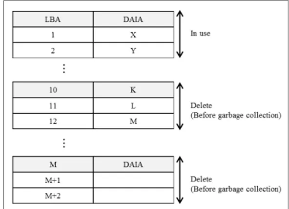 Fig. 4. Data recovery method with garbage collection delay