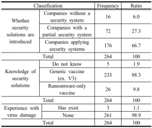 Table 2. Security empirical statistics of the sample