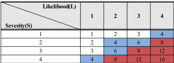 Table 1. Risk Evaluation(4x4 Matrix)                   Likelihood(L) Severity(S) 1 2 3 4 1 1 2 3 4 2 2 4 6 8 3 3 6 9 12 4 4 8 12 16 저감대책을  수립  할  경우,  대안이  복수일  경우에는  최 적대안에  대하여  평가를  진행한다