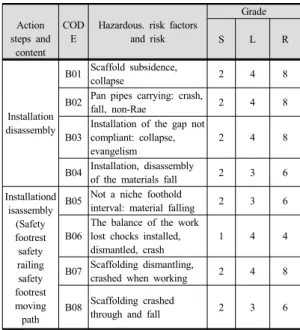 Table 4. Scaffold construction risk assessment table