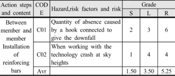 Table 11. Risk Assessment of MDW Plate Reinforcement Action steps 