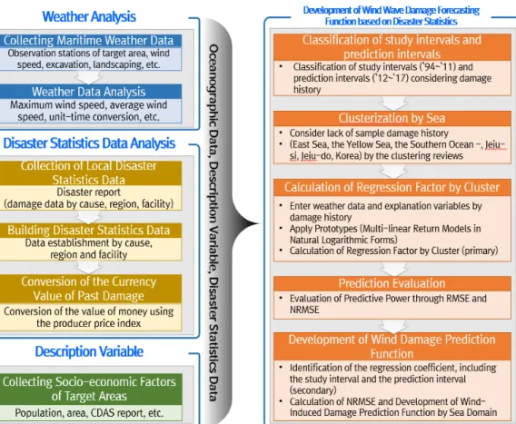 Fig. 2. Research flow chart 국가기후변화적응센터(2013)는  국외  기후변화  취약성  평가  분야를  분석하고  국내  기후변화  취약성  평가  분야  재분류하여  기후변화를  적용한  지자체  취약성을  평가한  바  있다[8]
