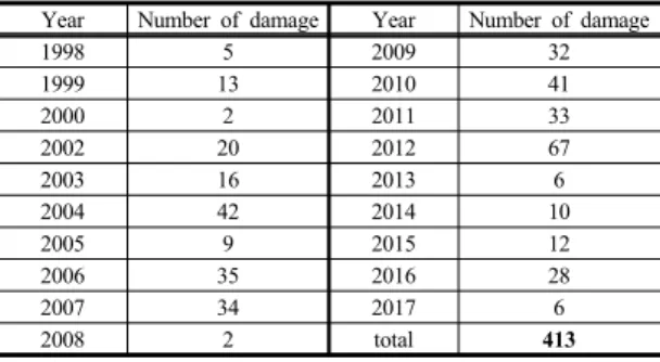 Table 1. Yearly damage history