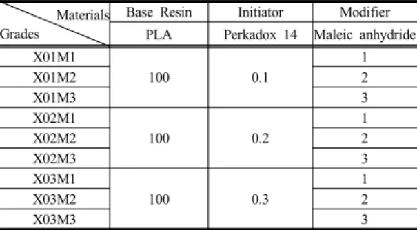 Table 1. Compositions for MA-g-PLA Prepared by  Radical Initiator and Modifier