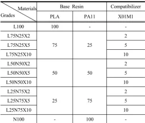Table 2. Formulations of PLA and PA11 Blends with  Compatibilizer (X01M1) Content