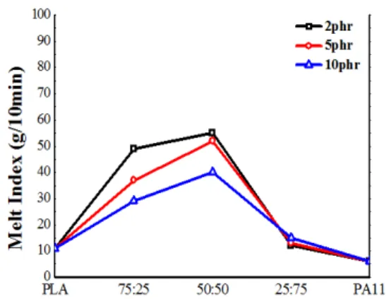 Fig. 3. Melt Index variation depending on compatibilizer  content of PLA / PA11 blends.