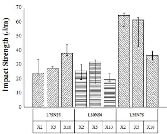 Fig. 4. Impact strength results of PLA and PA11  blends with 2, 5, 10 phr of Compatibilizer(X01M1).