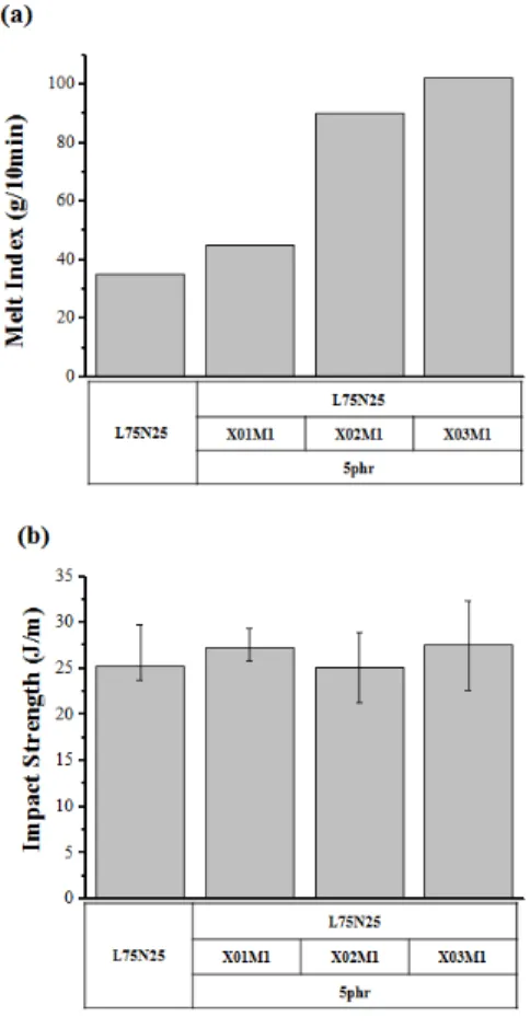 Fig. 6. Characteristics of PLA/PA11 75/25 blends with  three types of compatibilizers; (a) Metl Index  and (b) Impact Strength.