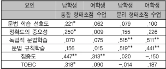 [표  2]에서  의사소통과  형태를  통합한  수업을  원하는  선호도는  영어  수업시간의  집중도와  영어의  유창성 (TOEIC)과  통계상  유의미한  상관관계(p<.01**)를  보 여준다