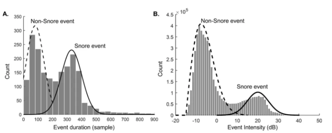 Fig. 4. Analysis of snoring characteristics. A. Histogram of event duration,  B. Histogram of sound event intensity.