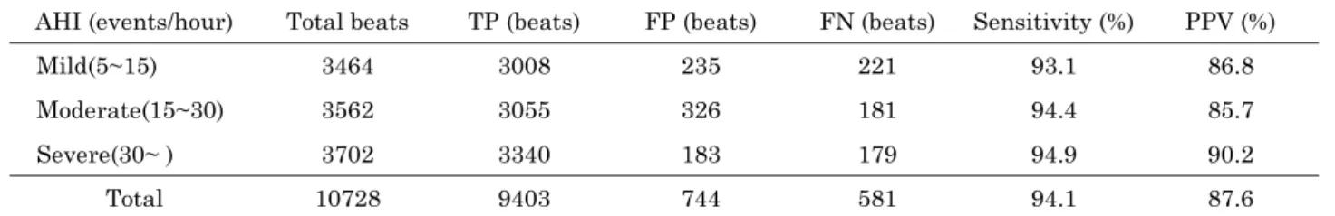 Table 3. The heart beat detection from piezoelectric sensor signal.