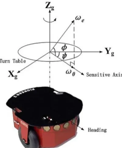 Fig. 2. Heading detection scheme based on MEMS Gyro north finding  approach