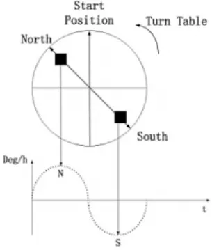 Fig. 3. Earth and turn table combined action