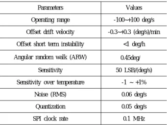 Table 1. Gyroscope performance specifications The north finding angle is defined as 