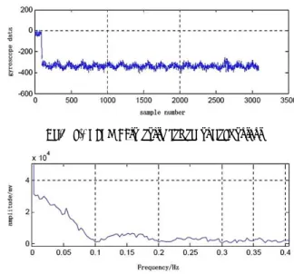 Fig. 7. Output signal wave form before and after digital filtering