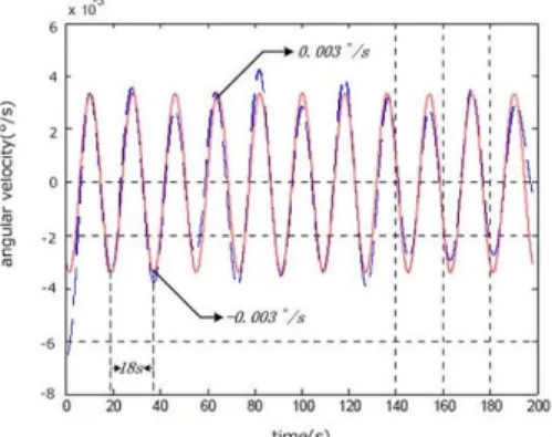 Fig. 10.  MEMS  Gyro  output  signal  FFT  frequency  spectrogram  after  correlation detection