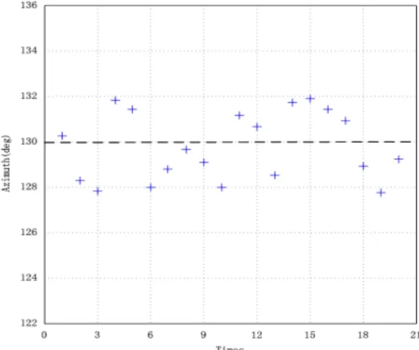 Fig. 15. 20 times heading angle data distributionAfter moving directly in a 980.0cm distance, the 