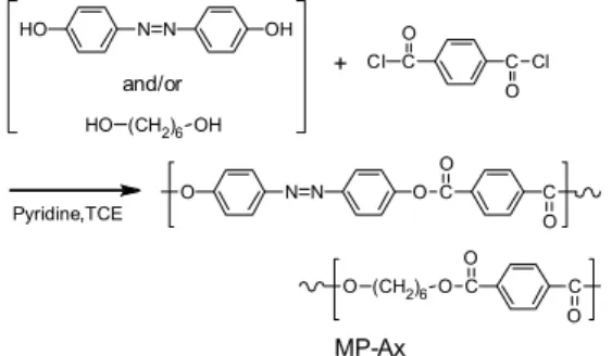 Table 1. Composition of Monomers for Polymers Polymers  1,6-hexanediol (mol%) DHAB a(mol%) TC b (mol%) Yield(%) MP-A0 100 0 100 82.1 MP-A3 70 30 100 75.1 MP-A5 50 50 100 84.5 MP-A7 30 70 100 79.5 MP-A10 0 100 100 89.9