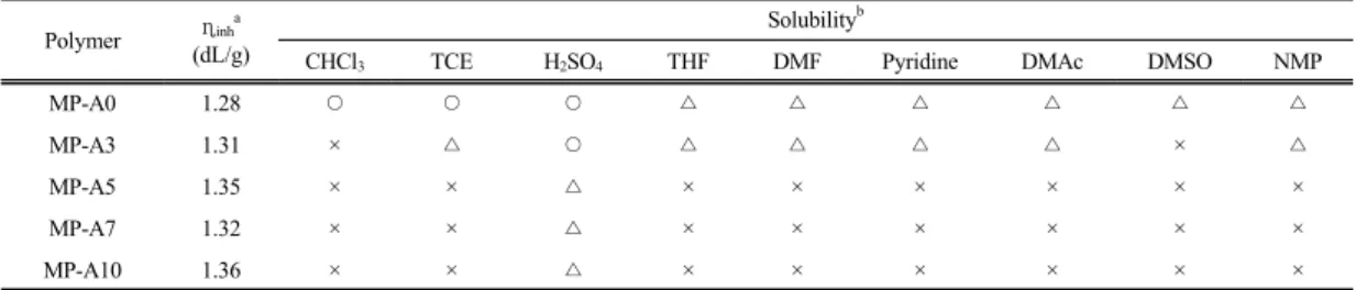 Table 3. DSC and TGA Data of Polymers  Polymers T g (℃) T m a ,  ℃(ΔHm,  J/g) T c a ,  ℃(ΔHi , J/g) LC b T d-5w%(℃) T d-max(℃) residue(wt%) MP-A0 83 138(50) 115(55) - 357 390 1.1 MP-A3 27 150(11) 130(11) nematic 328 387 18.3 MP-A5 43 304(2) - nematic 340 3
