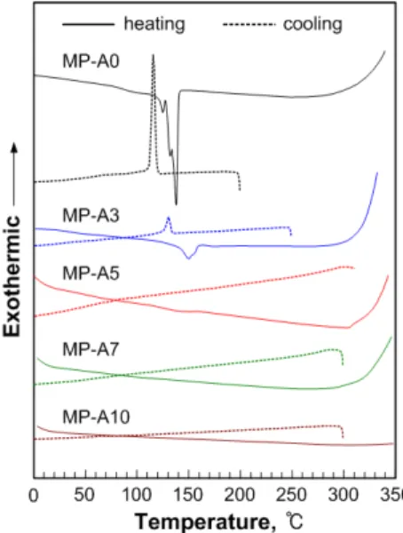 Fig. 6. TGA thermograms of polymers.