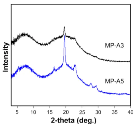 Fig. 8. X-ray diffractograms of polymers. 고분자들  중,  액정성을  나타낸  MP-A3, MP-A5의   X-선  회절곡X-선을  Fig
