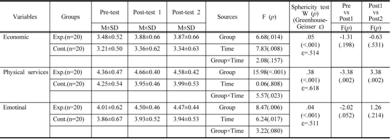 Table  7.  Differences  in  awareness  about  supporting  the  aged  between  groups                                                        (N  =40)