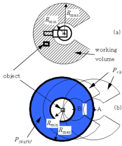 Fig.  2.  (a)  robot  work  space.  (b)  two  of  the  feasible  robot  poses, 