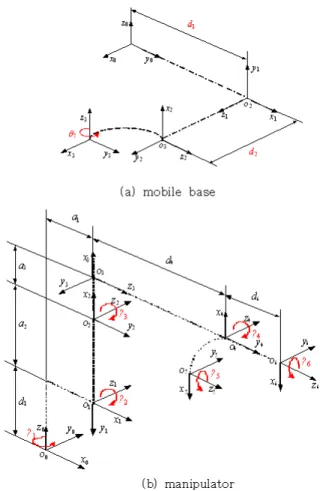 Fig. 4 (a) and (b) respectively show the kinematic  modeling using the Denavit‐Hartenberg (DH) notation  for the mobile base and the manipulator