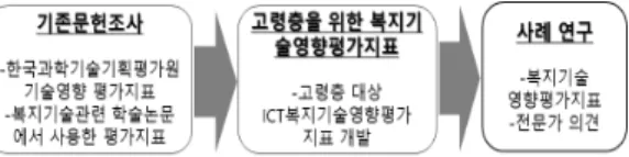 그림 1. 고령층대상 복지기술영향평가기술개발 이를  세부적으로  보면  기존  문헌조사는  한국과학기 술기획평가원의  기술영향평가  지표와  복지기술관련  논 문들이  사용한    평가지표들의  분석을  포함한다