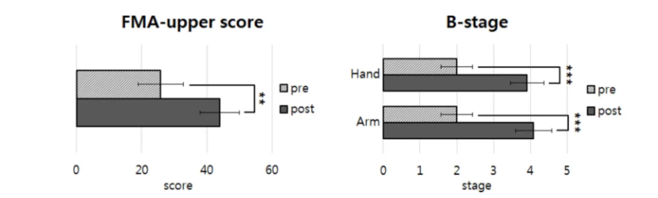 Fig. 4. The change of motor function of upper limb. ** and *** represent a significant value of p < .01 and p < .001 respectively.