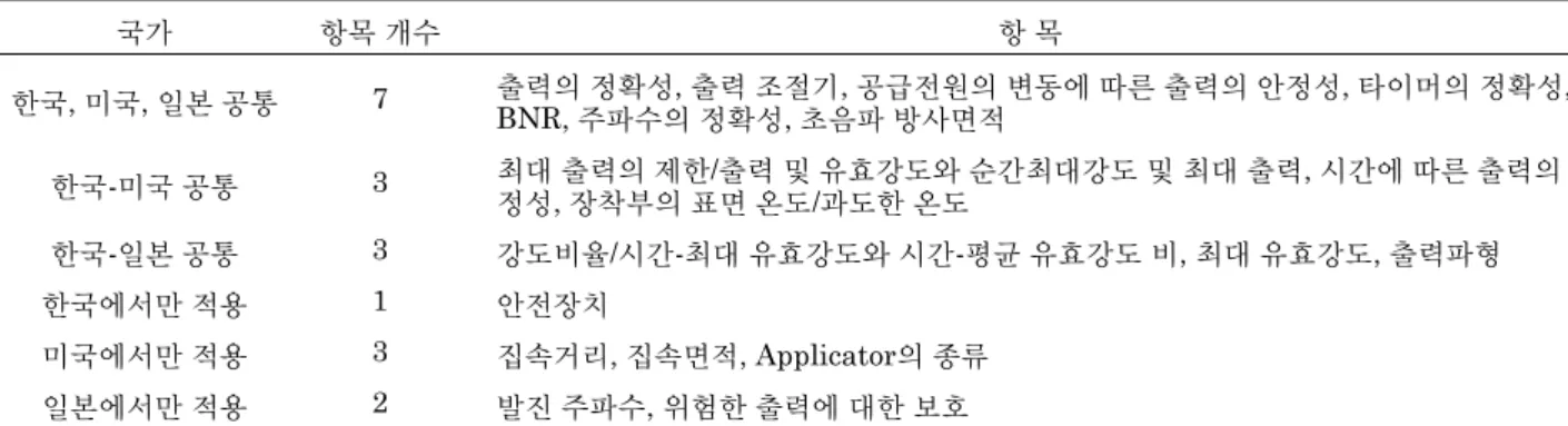 Table 1. Test items in Korea, United State, and Japan.