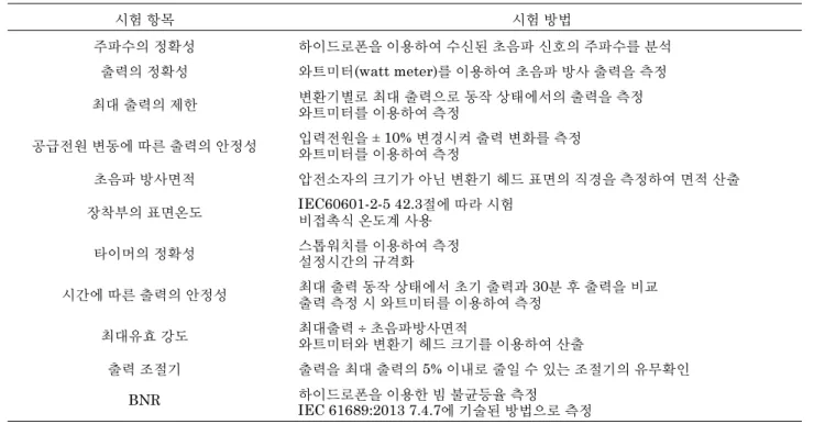 Table 3. Safety and performance testing Items and methods for LIPUS.