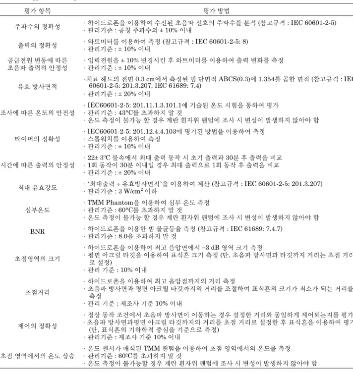 표 6. 본 연구에서 제안하는 LIPUS와 LIFU 기기의 안전성 및 성능 평가 방법.