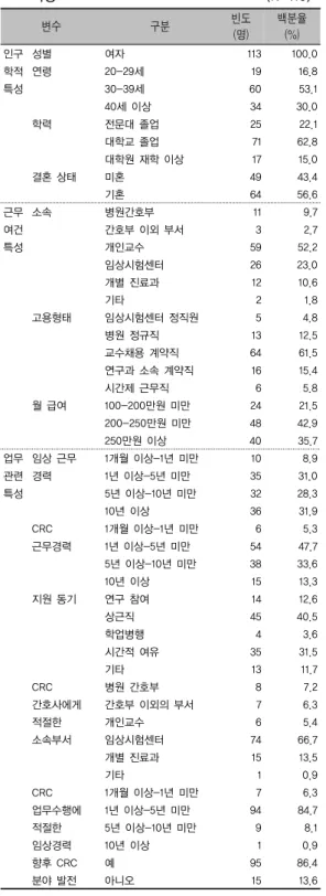 표 2. 대상자의 인구학적 특성, 근무여건 특성 및 업무 관련  특성                                  (N=113) 변수 구분 빈도 (명) 백분율(%) 인구  성별 여자 113 100.0 학적 연령 20-29세  19  16.8 특성 30-39세  60  53.1 40세 이상  34  30.0 학력 전문대 졸업  25  22.1 대학교 졸업  71  62.8 대학원 재학 이상  17  15.0 결혼 상태 미혼  49  43.4 