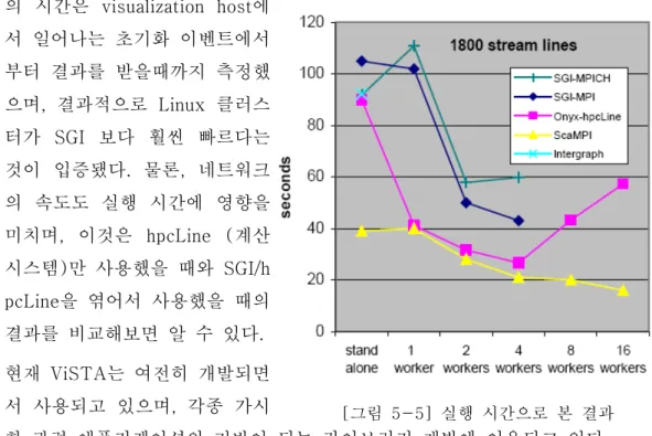 [그림  5-5]  실행  시간으로  본  결과 의  시간은  visualization  host에서  일어나는  초기화  이벤트에서부터  결과를  받을때까지  측정했으며,  결과적으로  Linux  클러스터가  SGI  보다  훨씬  빠르다는 것이  입증됐다