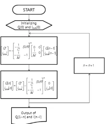 Fig. 2. Computer simulation algorithm for the arterial blood pressure (ABP) expectation of windkessel model.