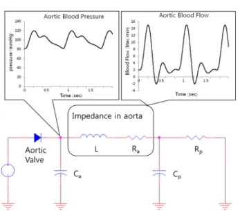Fig. 3. blood pressure and blood flow through descending aorta in the 4 elements model