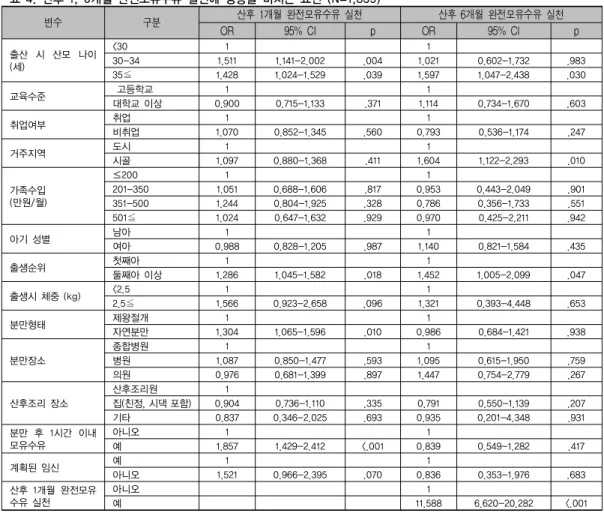 표 4. 산후 1, 6개월 완전모유수유 실천에 영향을 미치는 요인 (N=1,839) 변수 구분 산후  1개월  완전모유수유  실천 산후  6개월  완전모유수유  실천 OR 95%  CI p OR 95%  CI p 출산  시  산모  나이  (세) <30  1 130-341.5111.141-2.002.004 1.021 0.602-1.732 .983 35≦ 1.428 1.024-1.529 .039 1.597 1.047-2.438 .030 교육수준  고등