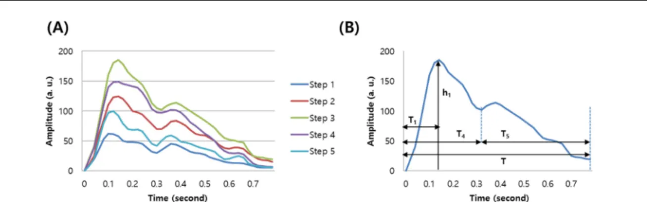 Fig. 4. (A) Five pulse waves obtained by a center sensing element with increasing applied pressures at five discrete steps from step 1 to step 5