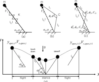 그림  1.  (a)  1SL  model  m:  point  mass,  K:  linear  stiffness,  l 0 :  initial  leg  length,  l:  compressed  leg  length,  α 0 :  touch  down  angle(angle  of  attack),  α :  varied  leg  angle,  F 1 :  1SL  leg  force (b) 2SL model l 1 , l 2 : segment