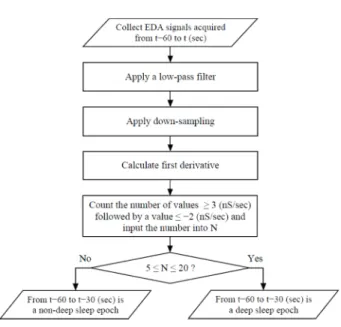 Fig. 2. An illustration of electrodermal activity (EDA) signal peak detection process using the derivative