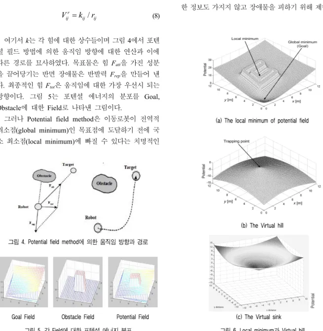 그림  4. Potential field method에  의한  움직임  방향과  경로 Goal Field     Obstacle Field     Potential Field 그림  5