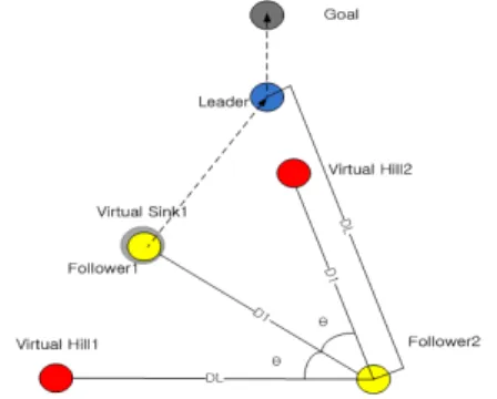 그림  8. 첫  번째  follow 로봇의  potential field 생성법