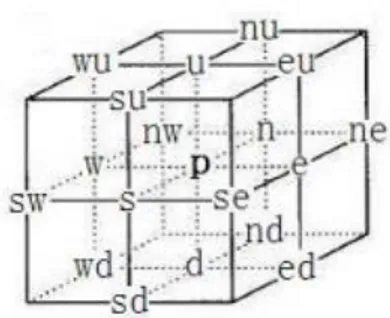 그림  26.  점  P에  대한  k-adjacent  -  6-neighbors : e, w, n, s, u, d 