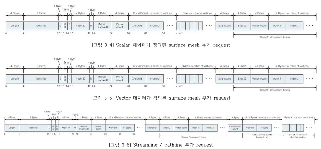 [그림  3-4]  Scalar  데이터가  정의된  surface  mesh  추가  request