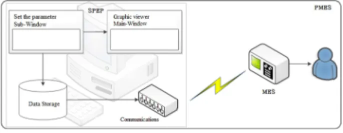 Fig. 1. Block diagram of Stimulation Pattern Editing Program.