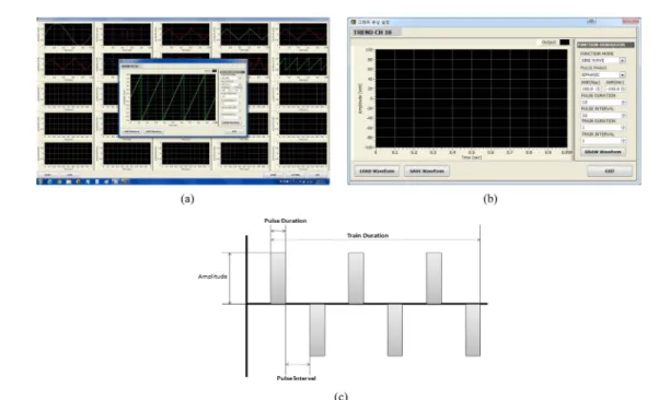 Fig. 2. Stimulation Pattern Editing Program (a) The main window of SPEP has a 5 × 5 graphic viewer window, (b) The Sub- Sub-window to set the parameters for each channel, (c) The parameters of the bipolar pulse.