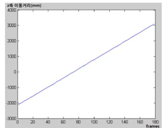 그림  2. Horse Back Z Position Data with Marker Motion Capture
