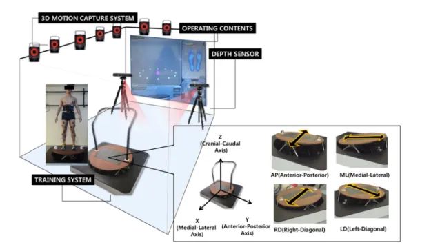 Fig. 1. Experiment configuration for dynamic motion generation of participant and motion capture systems used in experiment.
